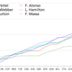 Illustration for article titled The 2010 F1 Seasons Awesomeness In One Chart